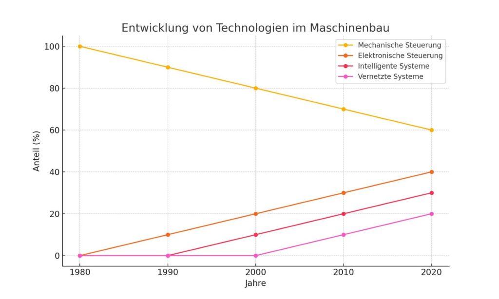 Diagramm zeigt den Anteil von mechanischen, elektronischen, intelligenten und vernetzten Systemen im Maschinenbau von 1980 bis 2020. Mechanische Steuerung nimmt ab, während elektronische, intelligente und vernetzte Systeme zunehmen.