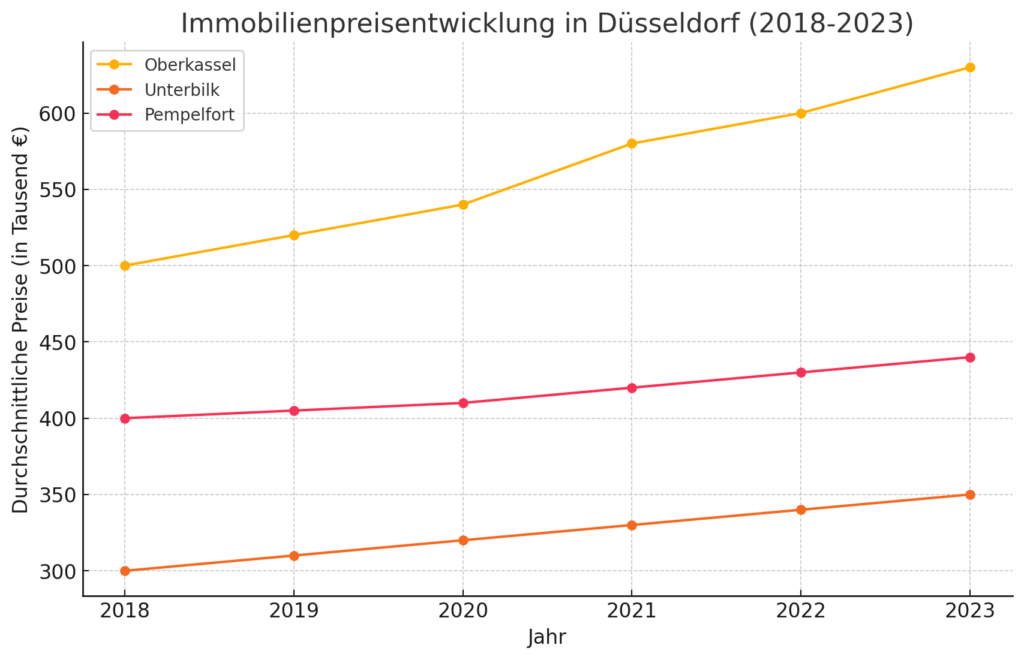 Grafik zu der Immobilienpreisentwicklung 