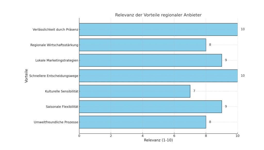 Diagramm zur Relevanz der Vorteile regionaler Anbieter im Vergleich, mit Fokus auf Immobilienmakler Fehmarn.